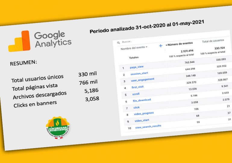 ¡CADA DÍA NOS LEEN MÁS! Nueva web de SINAMSSOP lidera información gremial con más de 350 mil usuarios únicos y 766 mil páginas vistas